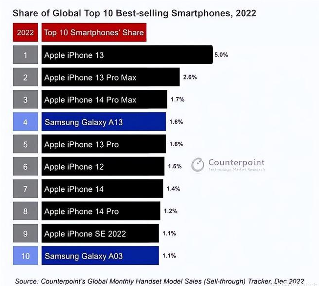 龙江镇苹果维修分享:为什么iPhone14的销量不如iPhone13? 