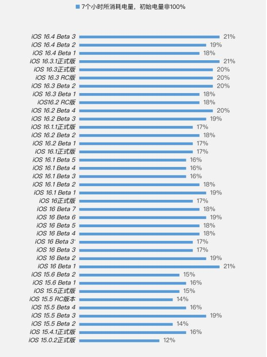 龙江镇苹果手机维修分享iOS 16.4 Beta 3续航跑分等测试结果汇总 