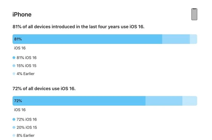 龙江镇苹果手机维修分享iOS 16 / iPadOS 16 安装率 