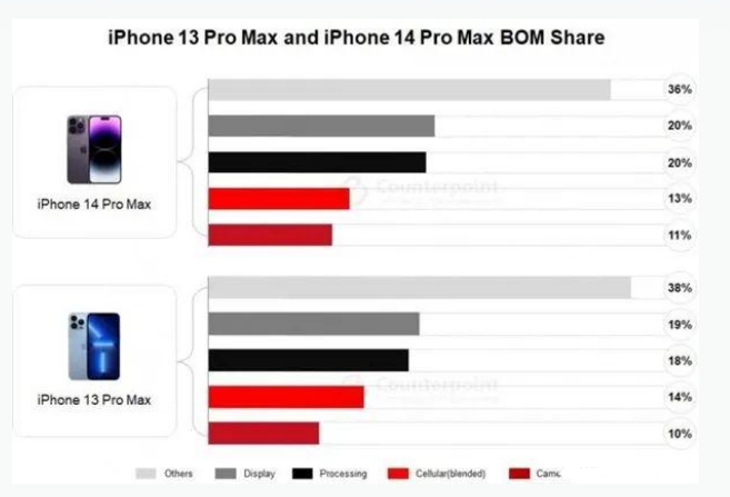 龙江镇苹果手机维修分享iPhone 14 Pro的成本和利润 