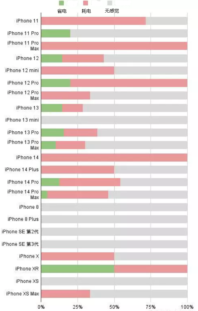 龙江镇苹果手机维修分享iOS16.2太耗电怎么办？iOS16.2续航不好可以降级吗？ 