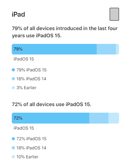 龙江镇苹果手机维修分享iOS 16将至，iOS 15安装率怎么样 