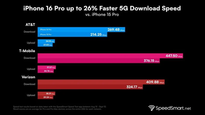 龙江镇苹果手机维修分享iPhone 16 Pro 系列的 5G 速度 