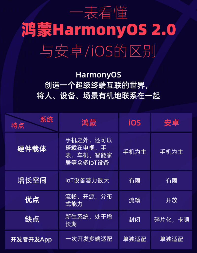 龙江镇苹果手机维修分享华为鸿蒙 OS 与安卓以及 iOS 都有什么区别 
