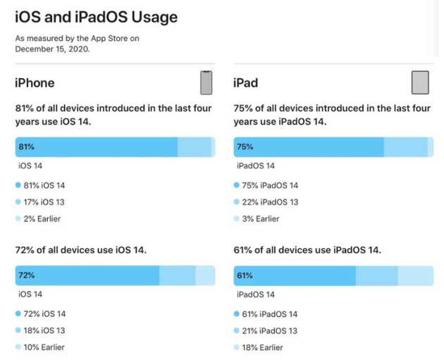 龙江镇苹果手机维修分享有多少用户更新了 iOS 14 