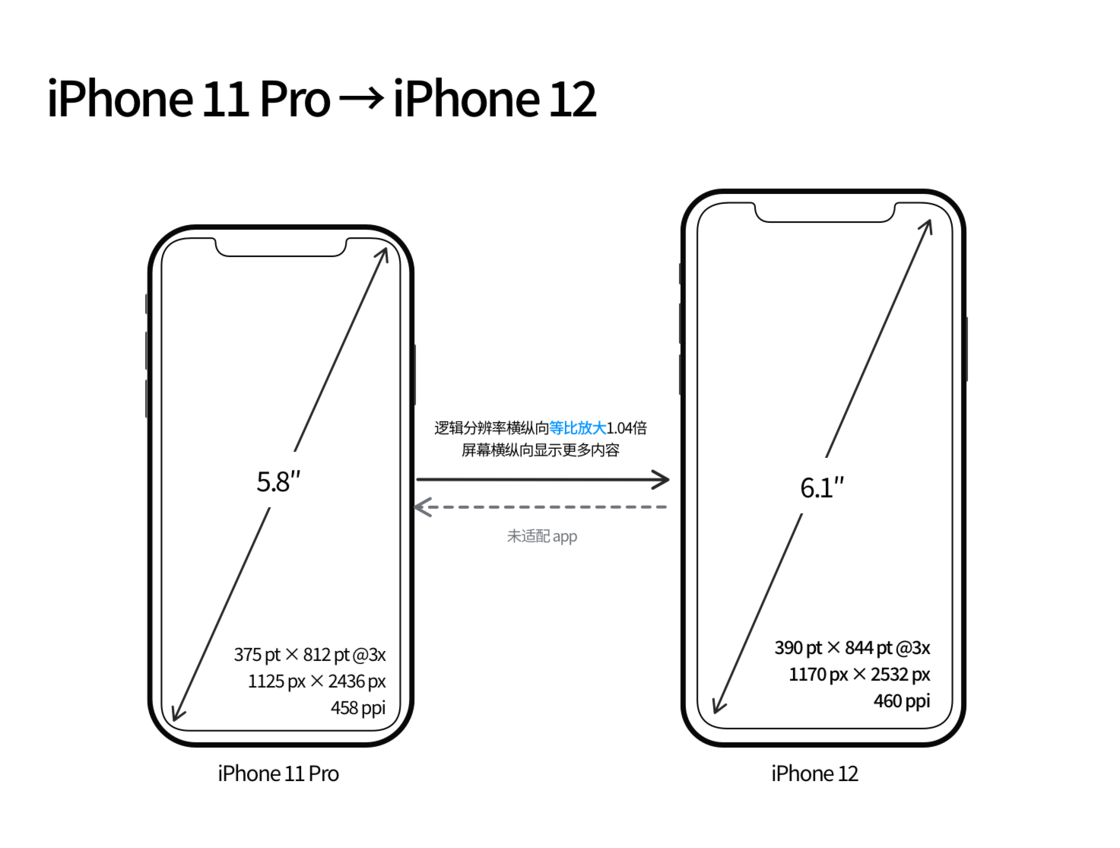 龙江镇苹果手机维修分享iPhone 12 mini 和 iPhone 12 Pro 的尺寸变化会改变显示内容吗 